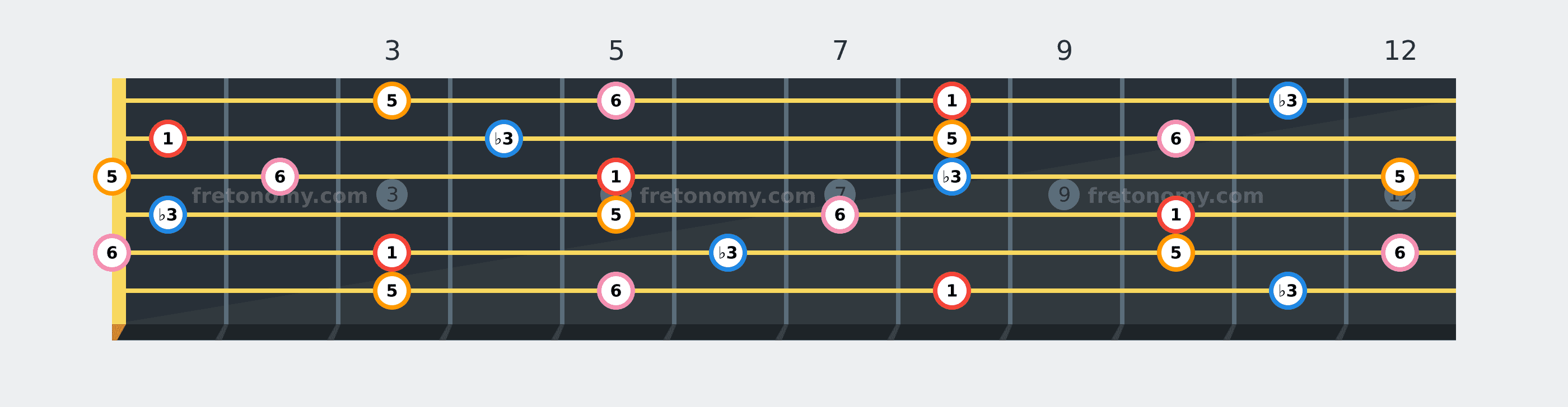 C Minor 6 chord fretboard diagram labelled with interval numbers