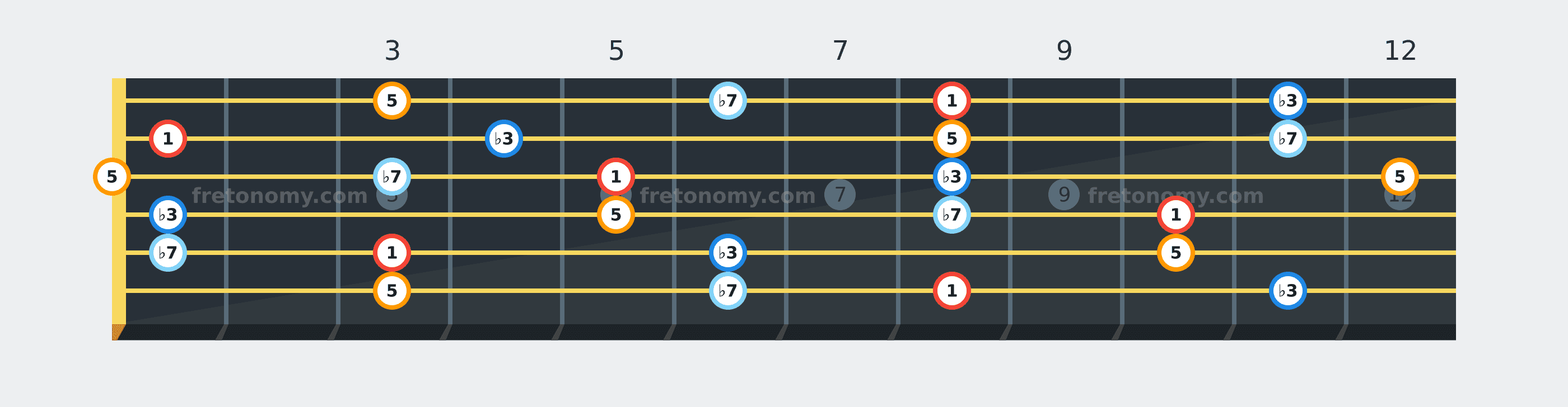 C Minor 7 chord fretboard diagram labelled with interval numbers