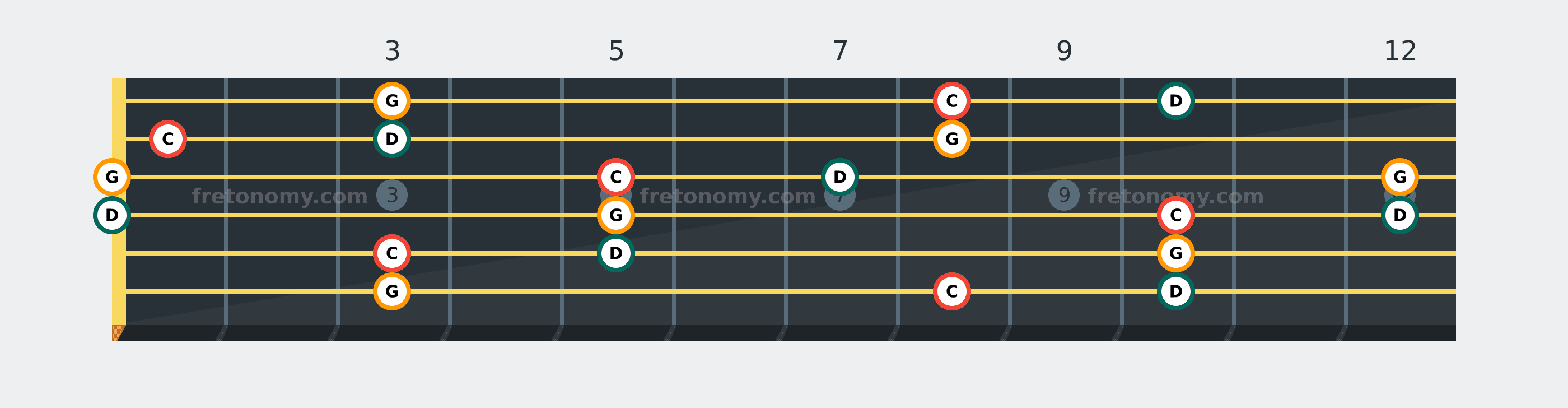 C Sus2 chord fretboard diagram: every position of C, D and G across the guitar neck