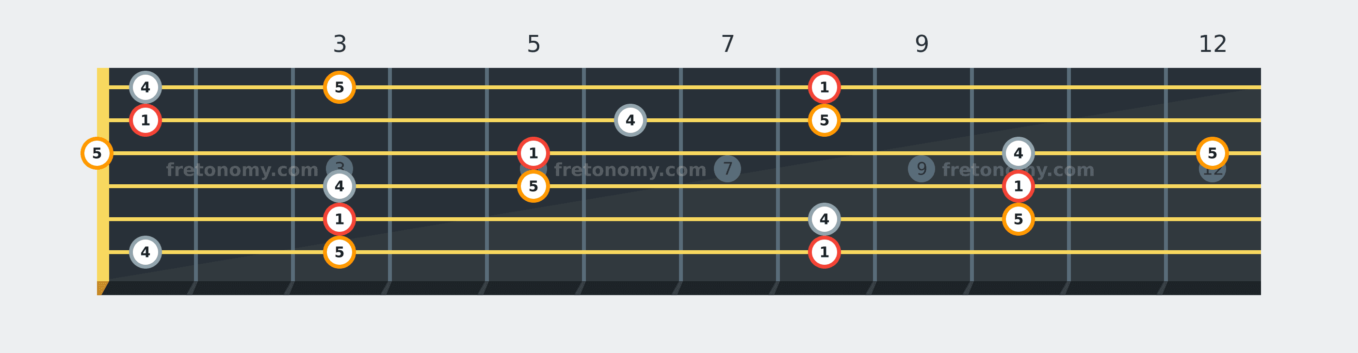 C Sus4 chord fretboard diagram labelled with interval numbers