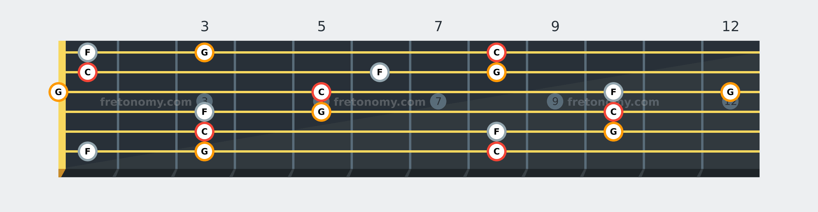 C Sus4 chord fretboard diagram: every position of C, F and G across the guitar neck