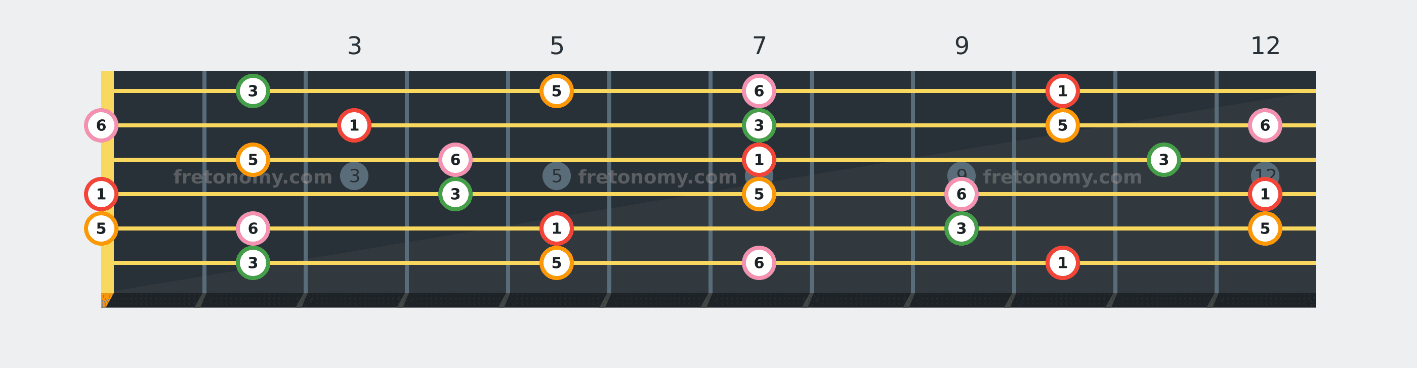 D6 chord fretboard diagram labelled with interval numbers