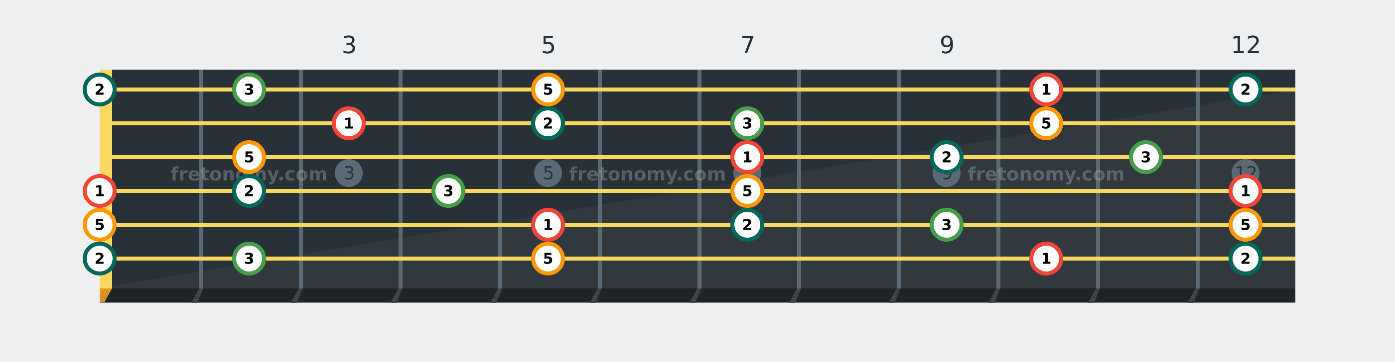 D Add9 chord fretboard diagram labelled with interval numbers