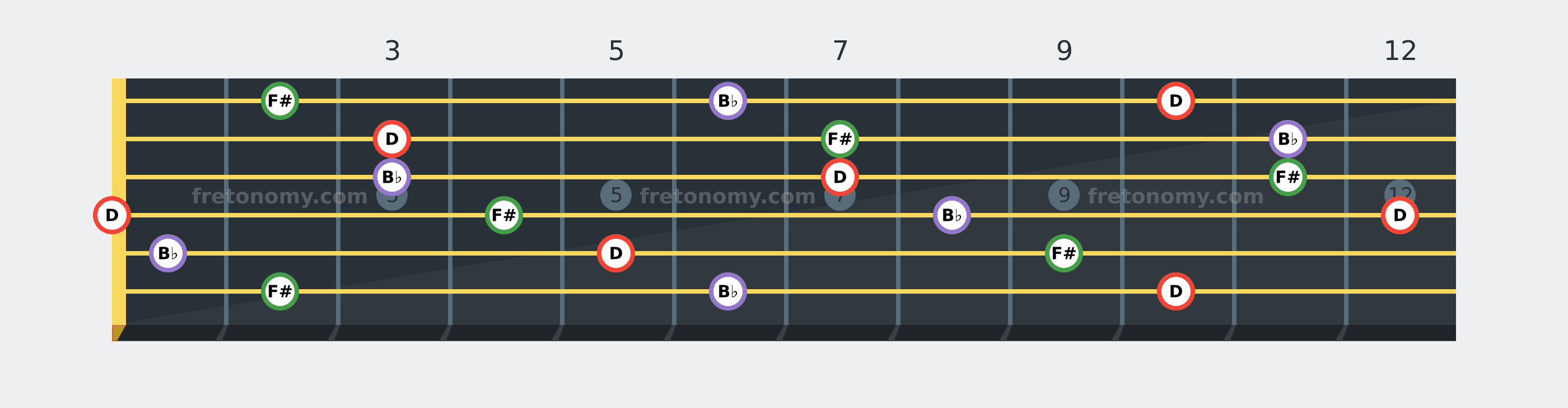 D Augmented chord fretboard diagram: every position of D, F# and B♭ across the guitar neck
