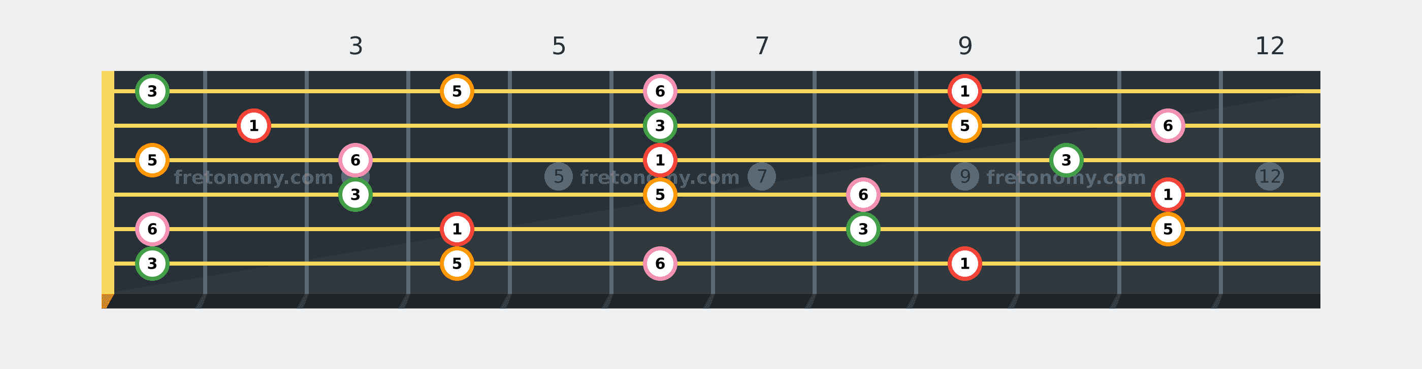 D♭6 chord fretboard diagram labelled with interval numbers