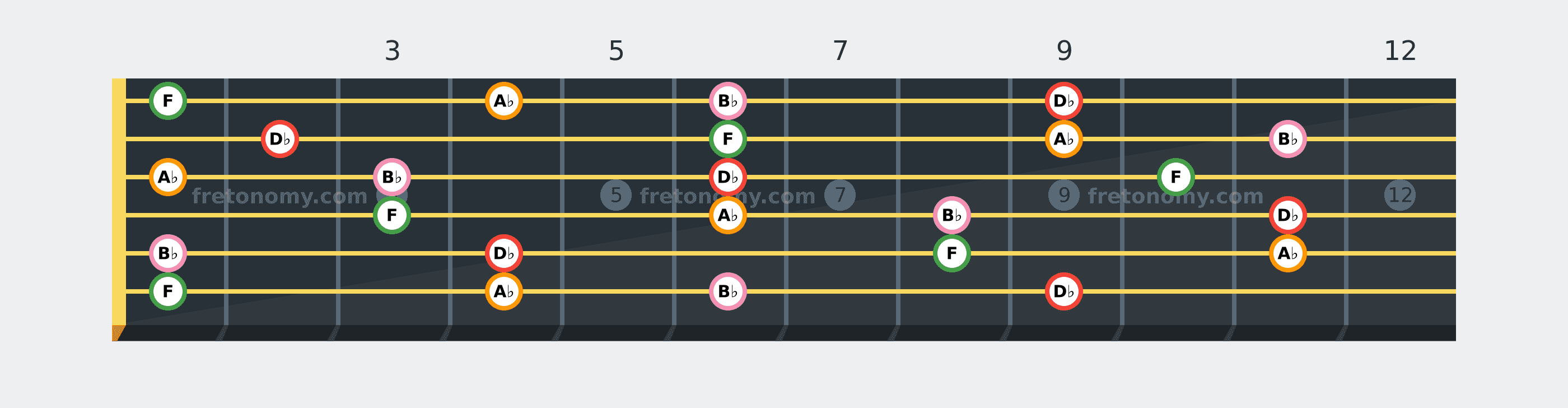 D♭6 chord fretboard diagram: every position of D♭, F, A♭ and B♭ across the guitar neck