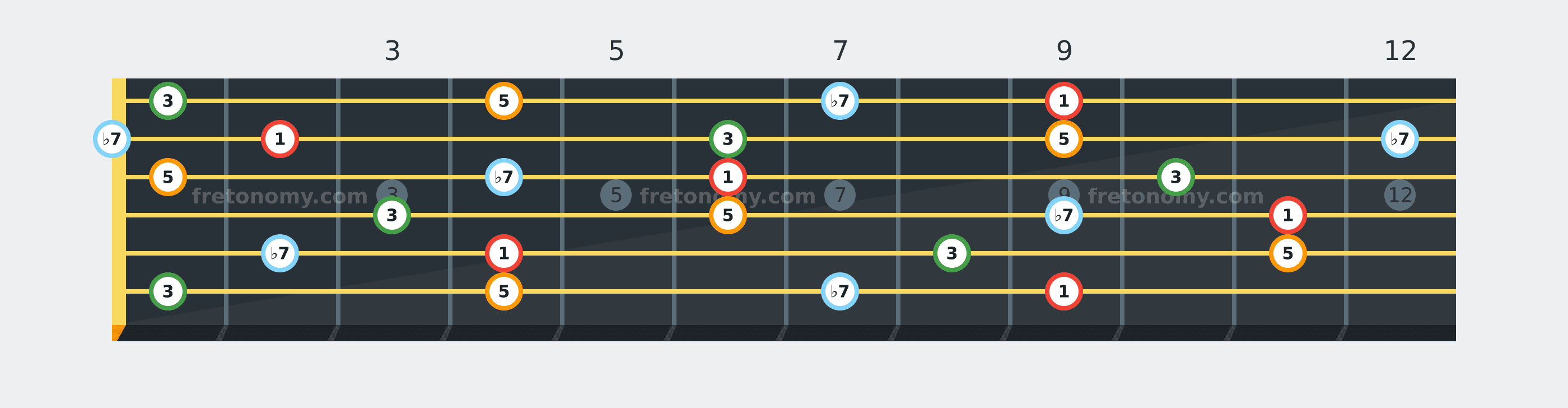 D♭7 chord fretboard diagram labelled with interval numbers