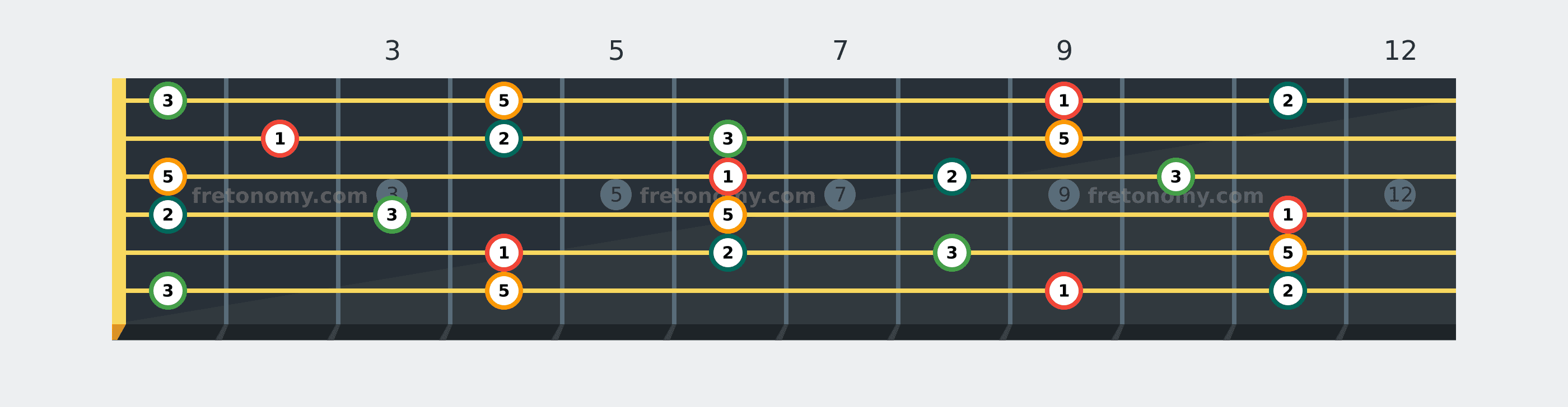 D♭ Add9 chord fretboard diagram labelled with interval numbers
