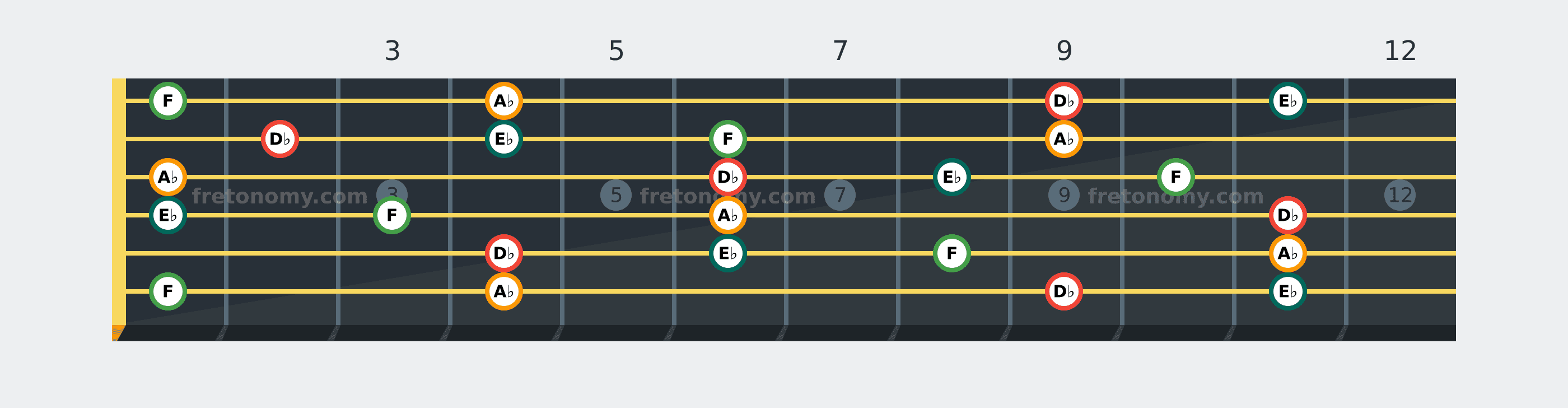 D♭ Add9 chord fretboard diagram: every position of D♭, E♭, F and A♭ across the guitar neck