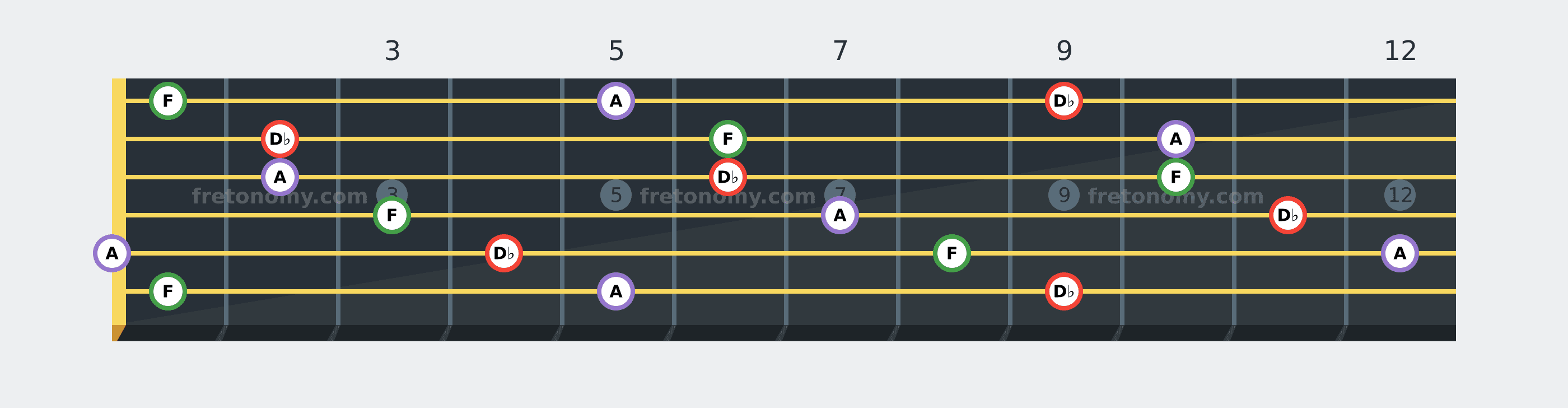 D♭ Augmented chord fretboard diagram: every position of D♭, F and A across the guitar neck