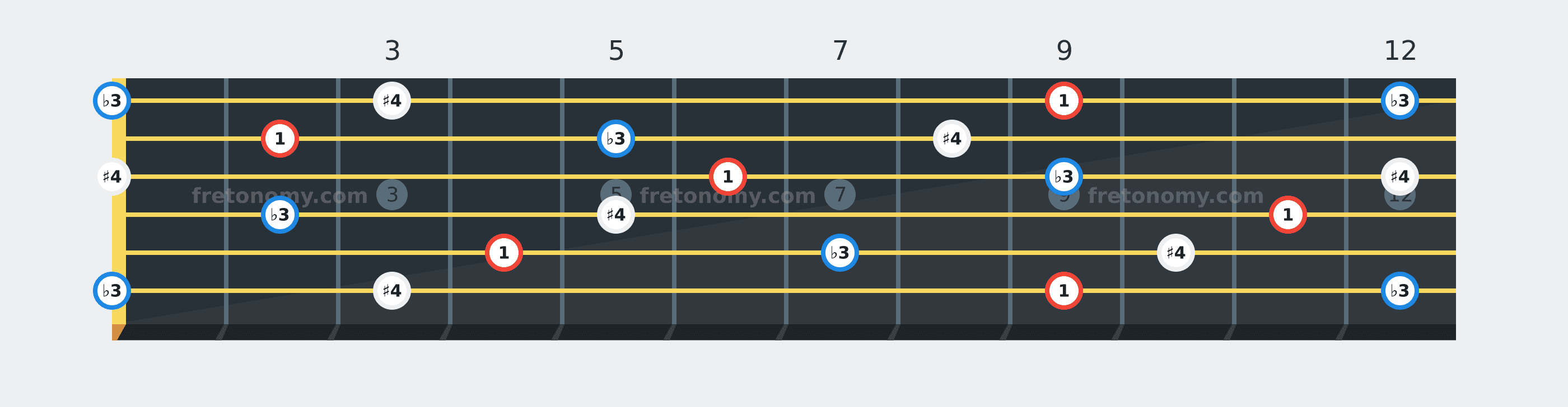 D♭ Diminished chord fretboard diagram labelled with interval numbers