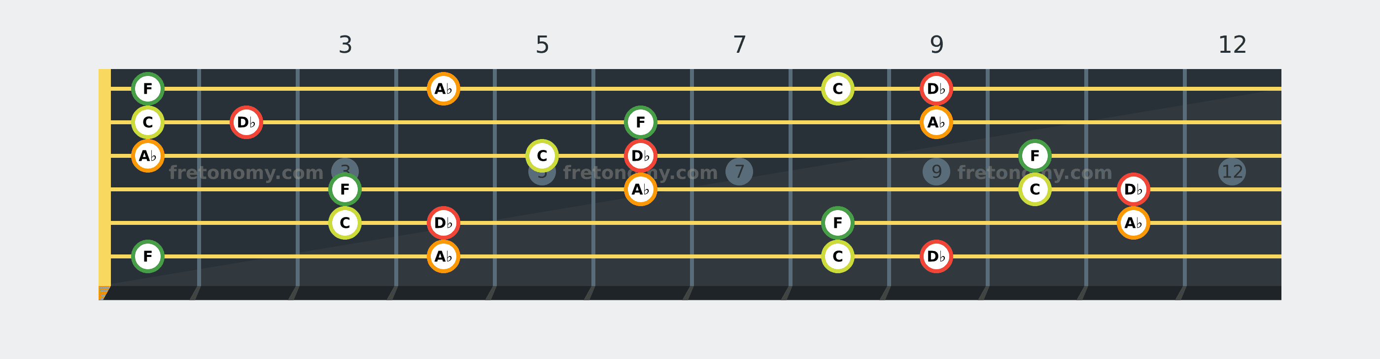 D♭ Major 7 chord fretboard diagram: every position of D♭, F, A♭ and C across the guitar neck