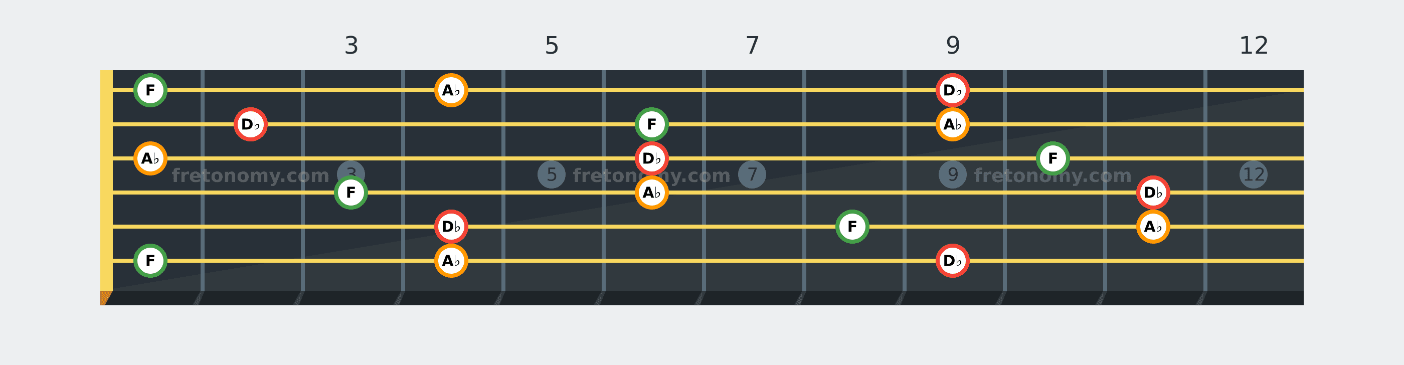 D♭ Major chord fretboard diagram: every position of D♭, F and A♭ across the guitar neck