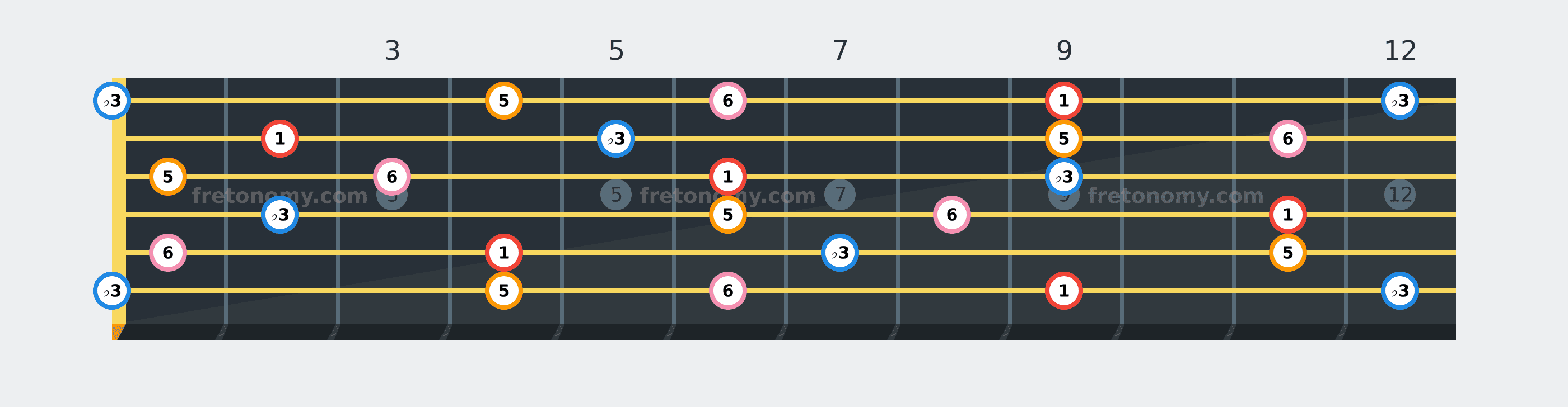 D♭ Minor 6 chord fretboard diagram labelled with interval numbers
