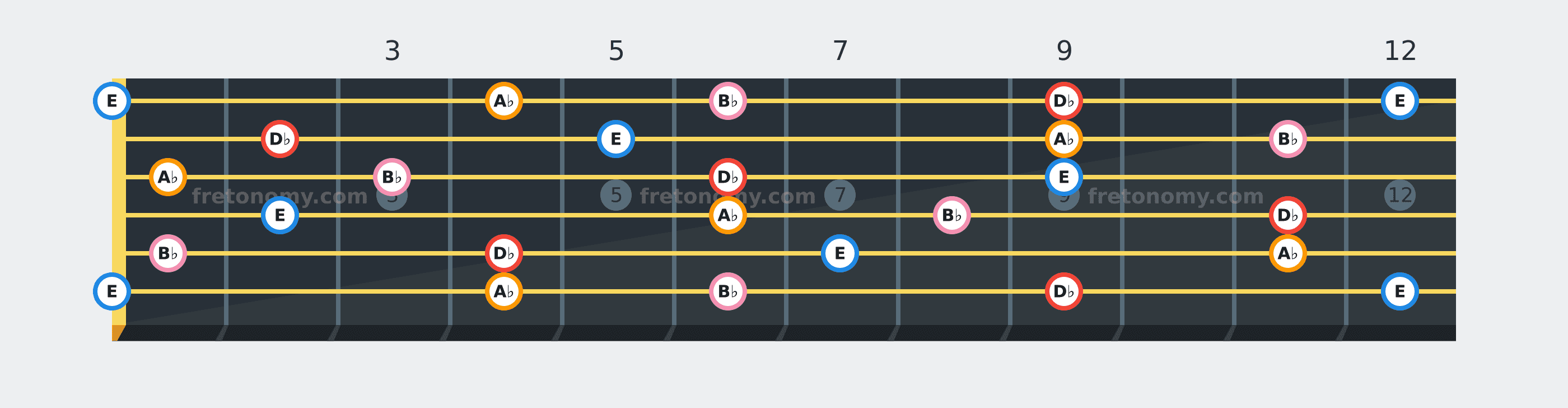 D♭ Minor 6 chord fretboard diagram: every position of D♭, E, A♭ and B♭ across the guitar neck