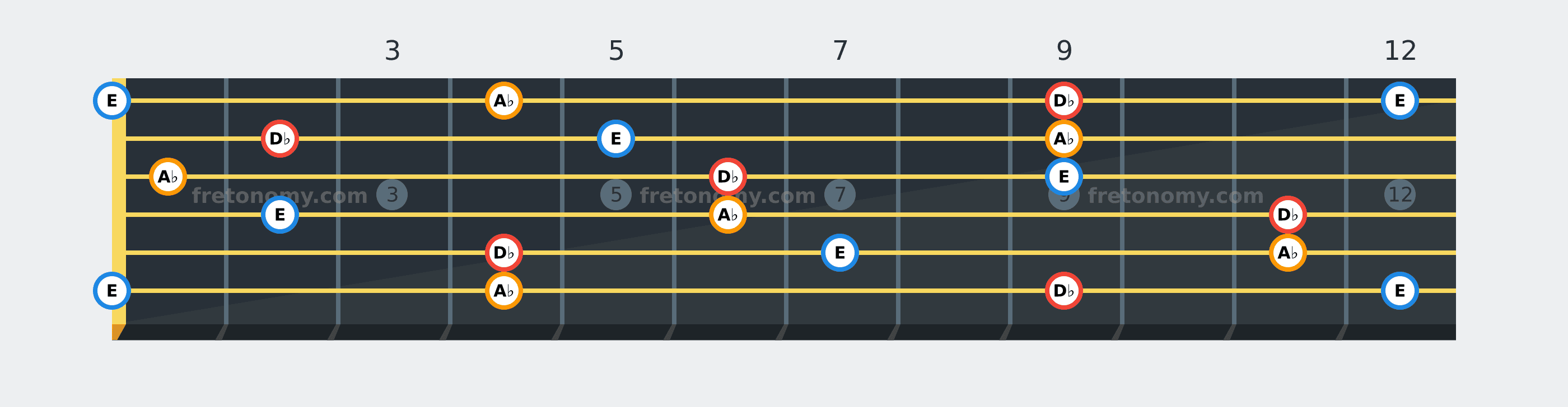 D♭ Minor chord fretboard diagram: every position of D♭, E and A♭ across the guitar neck