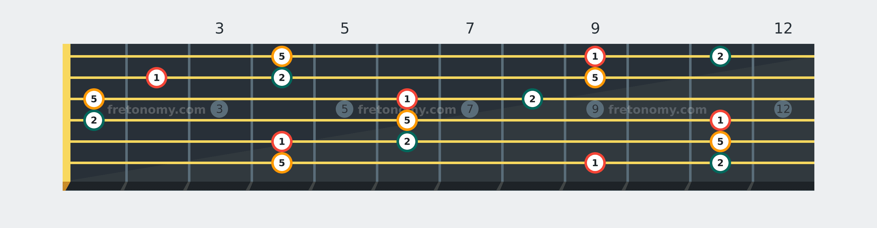 D♭ Sus2 chord fretboard diagram labelled with interval numbers