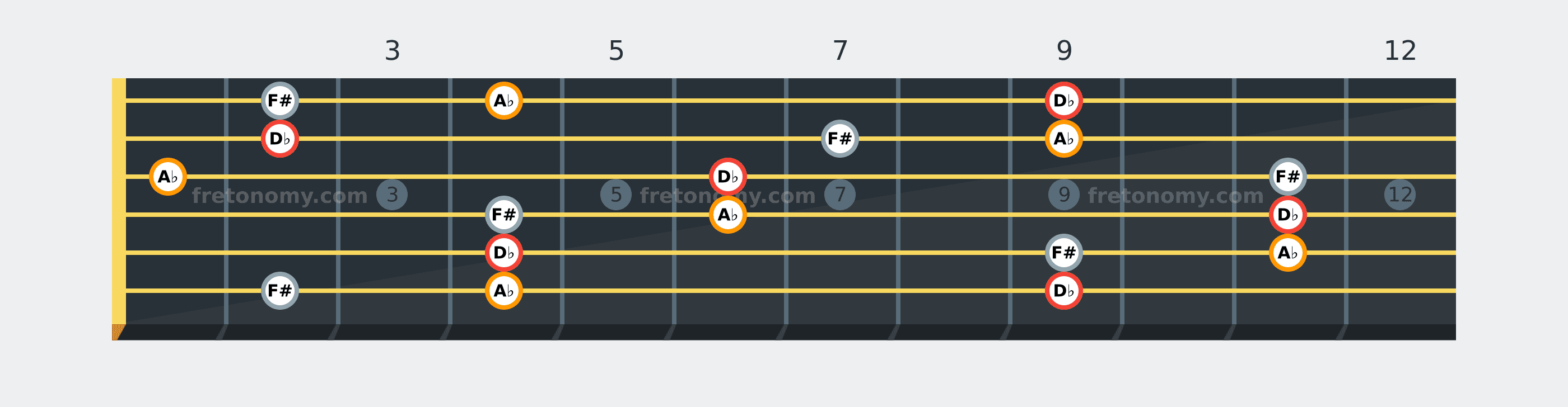 D♭ Sus4 chord fretboard diagram: every position of D♭, F# and A♭ across the guitar neck