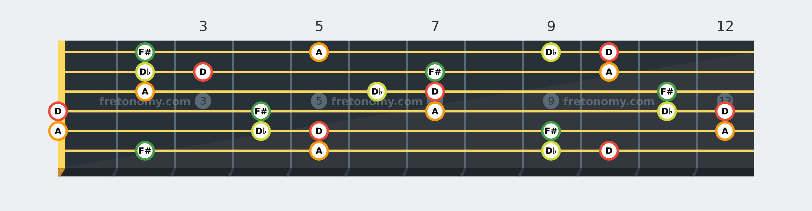 D Major 7 chord fretboard diagram: every position of D, F#, A and D♭ across the guitar neck