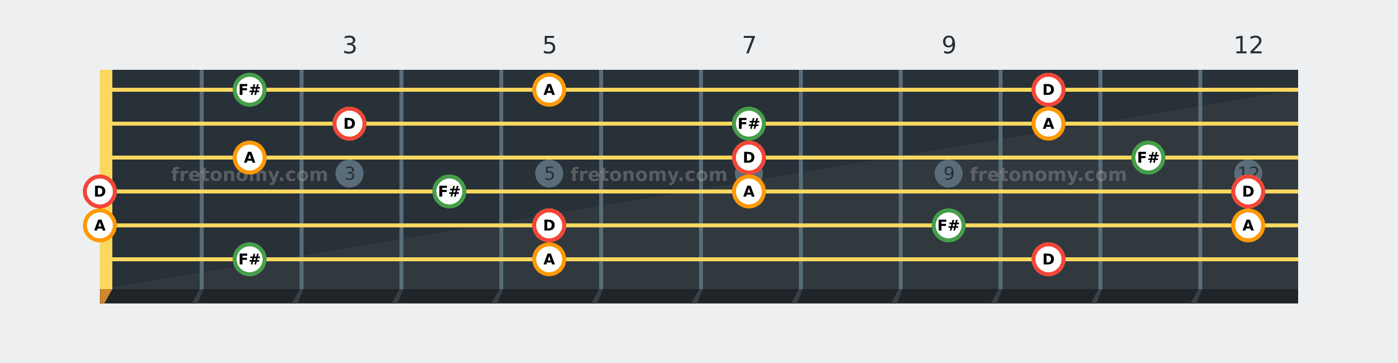 D Major chord fretboard diagram: every position of D, F# and A across the guitar neck