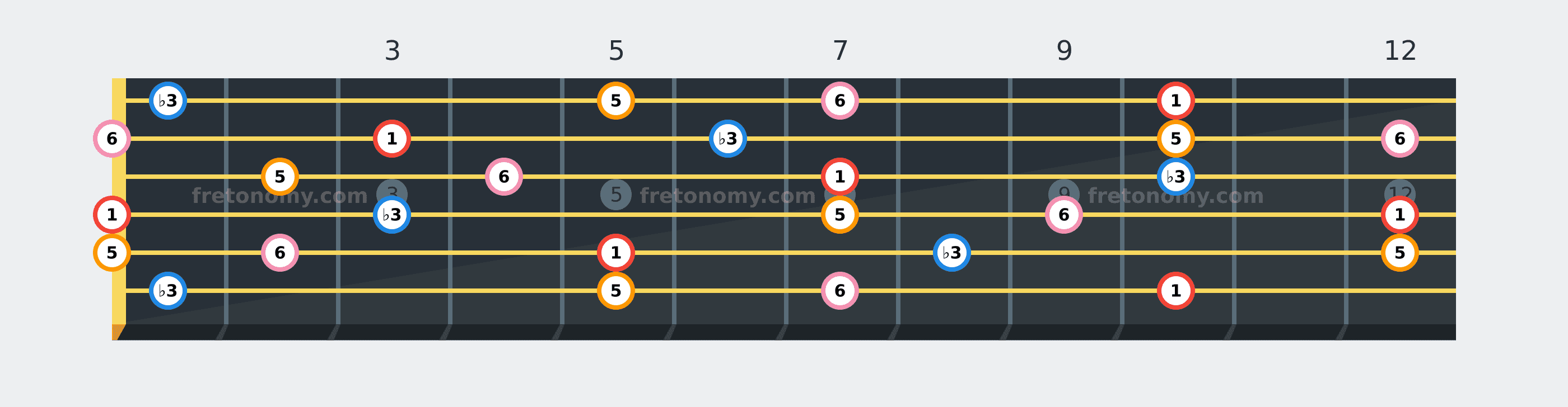 D Minor 6 chord fretboard diagram labelled with interval numbers