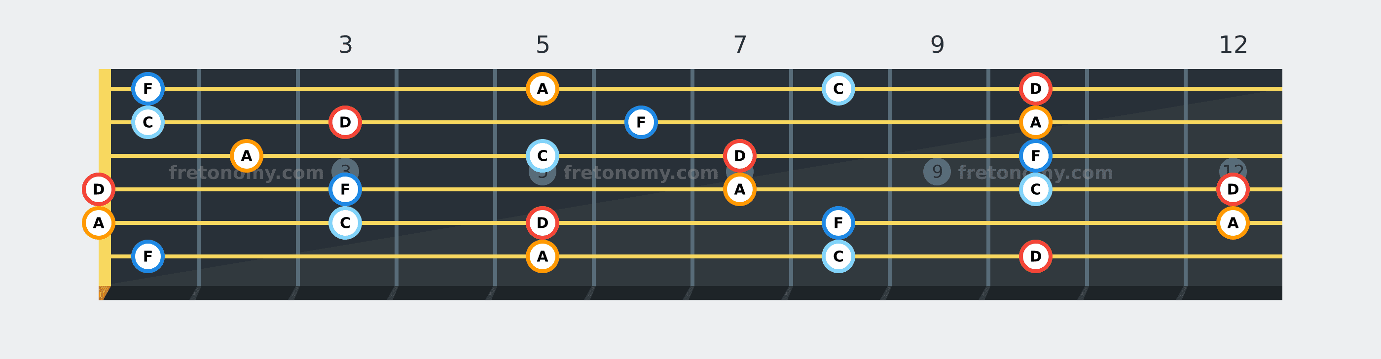 D Minor 7 chord fretboard diagram: every position of D, F, A and C across the guitar neck