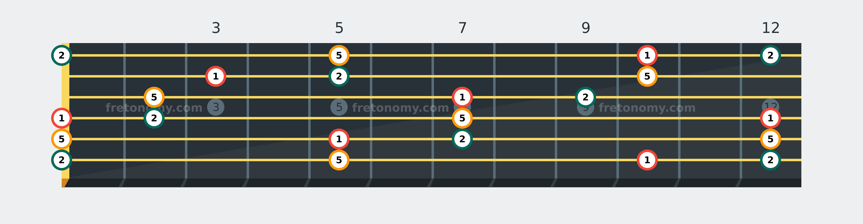D Sus2 chord fretboard diagram labelled with interval numbers