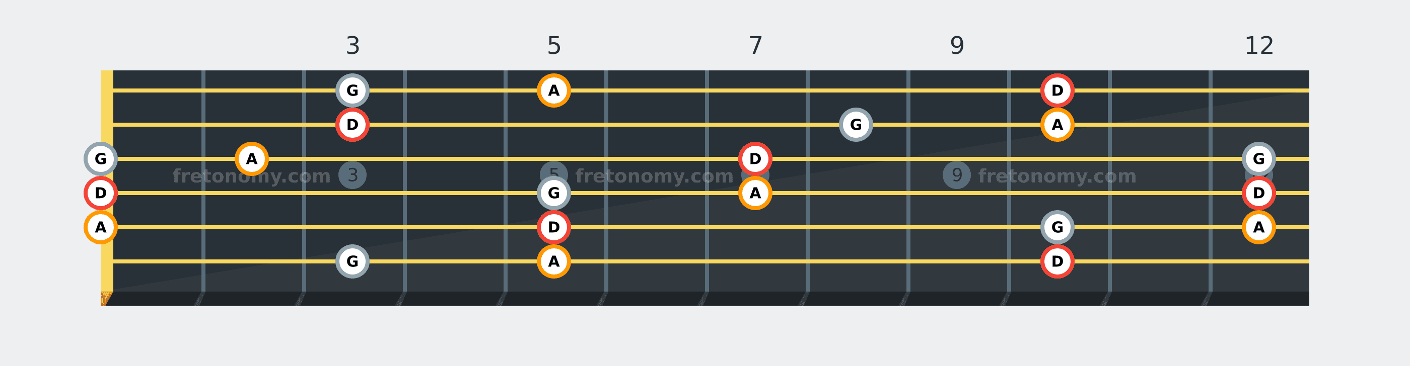 D Sus4 chord fretboard diagram: every position of D, G and A across the guitar neck