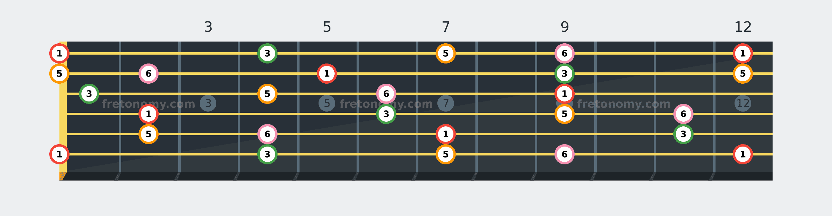 E6 chord fretboard diagram labelled with interval numbers