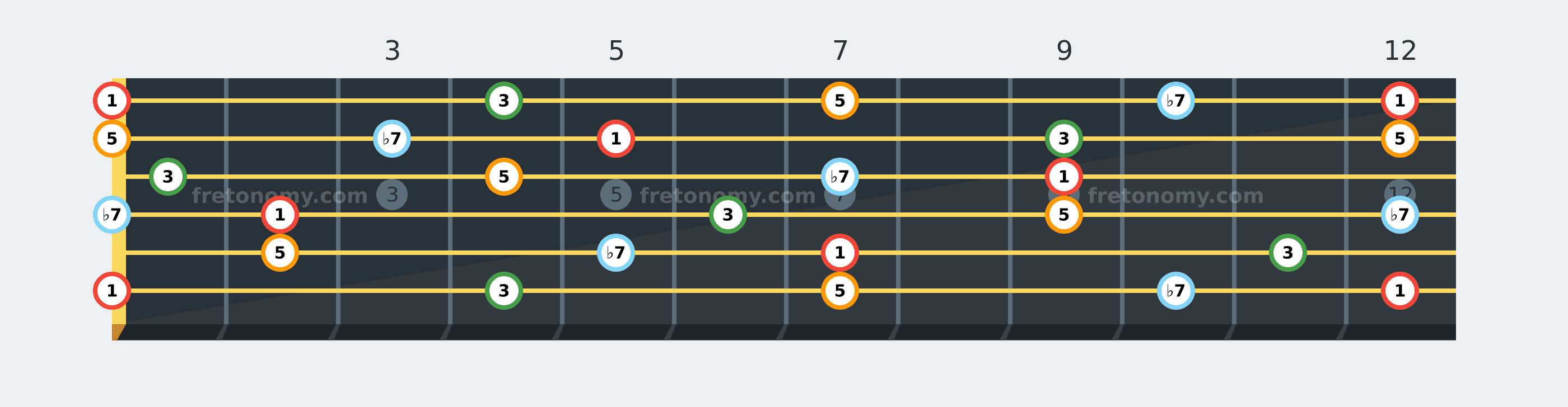 E7 chord fretboard diagram labelled with interval numbers