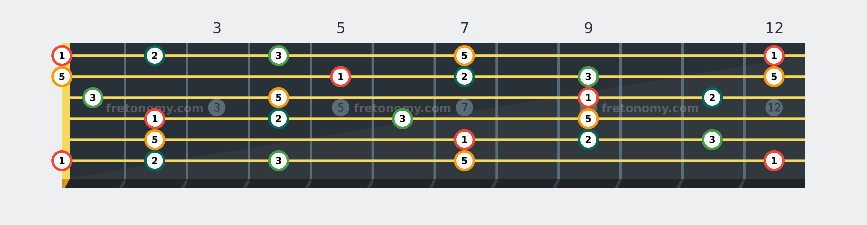 E Add9 chord fretboard diagram labelled with interval numbers