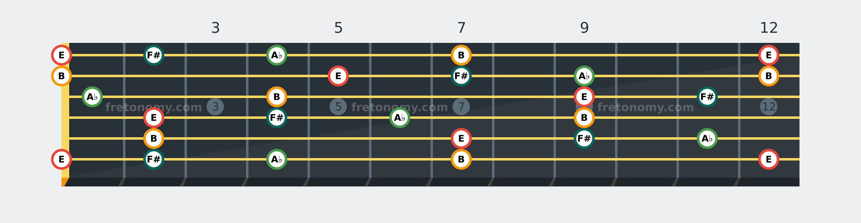 E Add9 chord fretboard diagram: every position of E, F#, A♭ and B across the guitar neck
