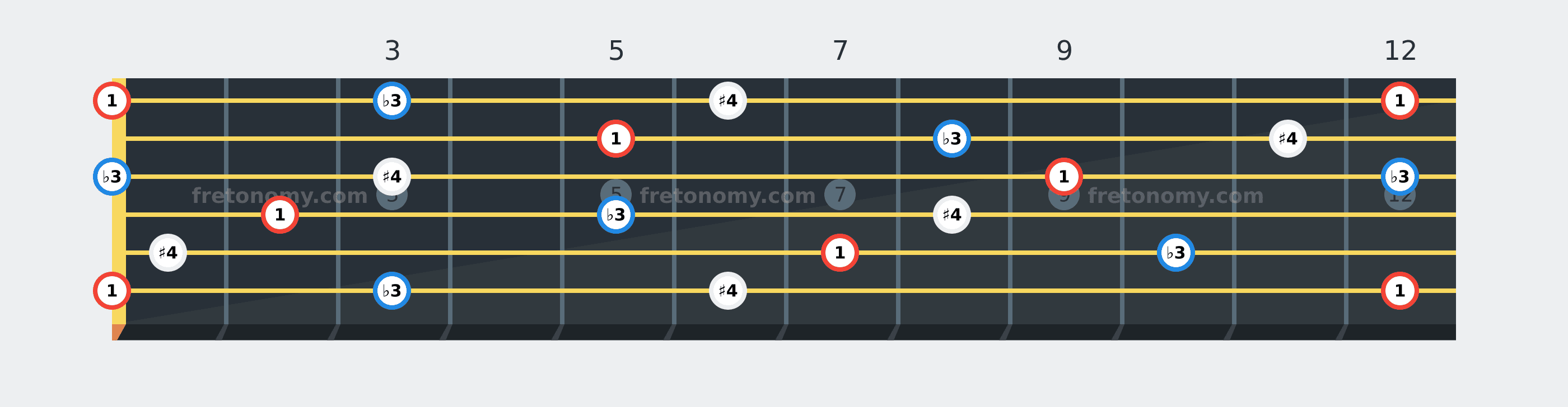 E Diminished chord fretboard diagram labelled with interval numbers