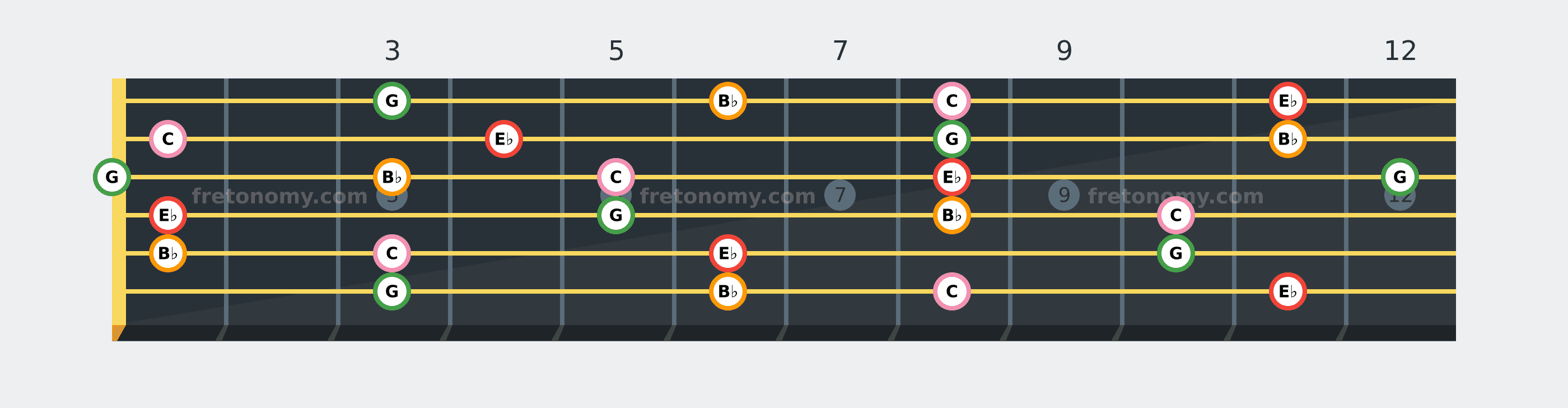 E♭6 chord fretboard diagram: every position of E♭, G, B♭ and C across the guitar neck