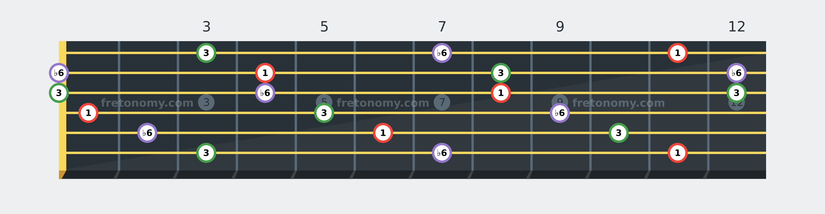 E♭ Augmented chord fretboard diagram labelled with interval numbers
