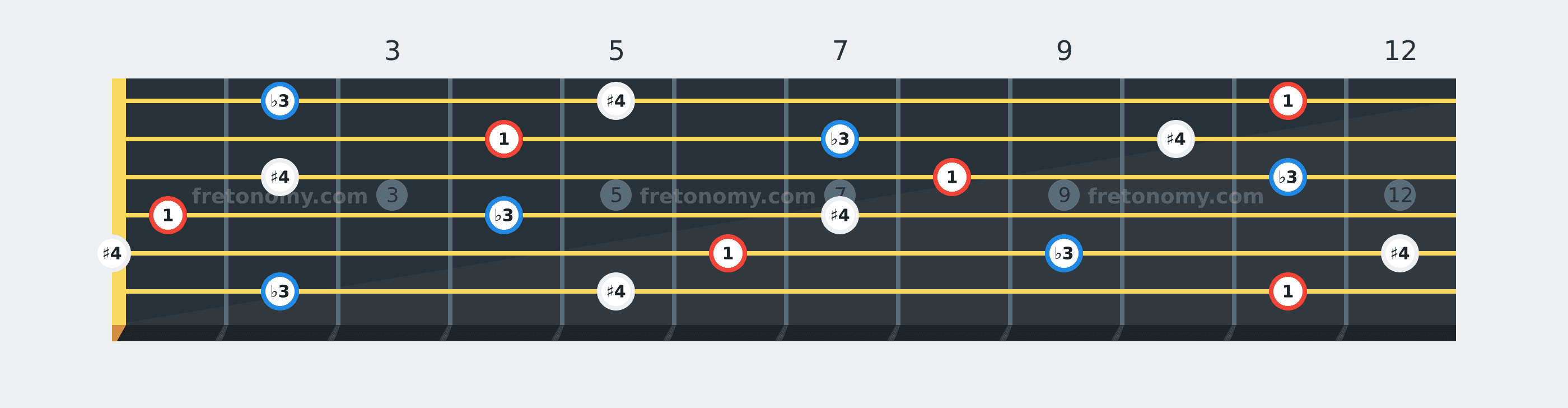 E♭ Diminished chord fretboard diagram labelled with interval numbers