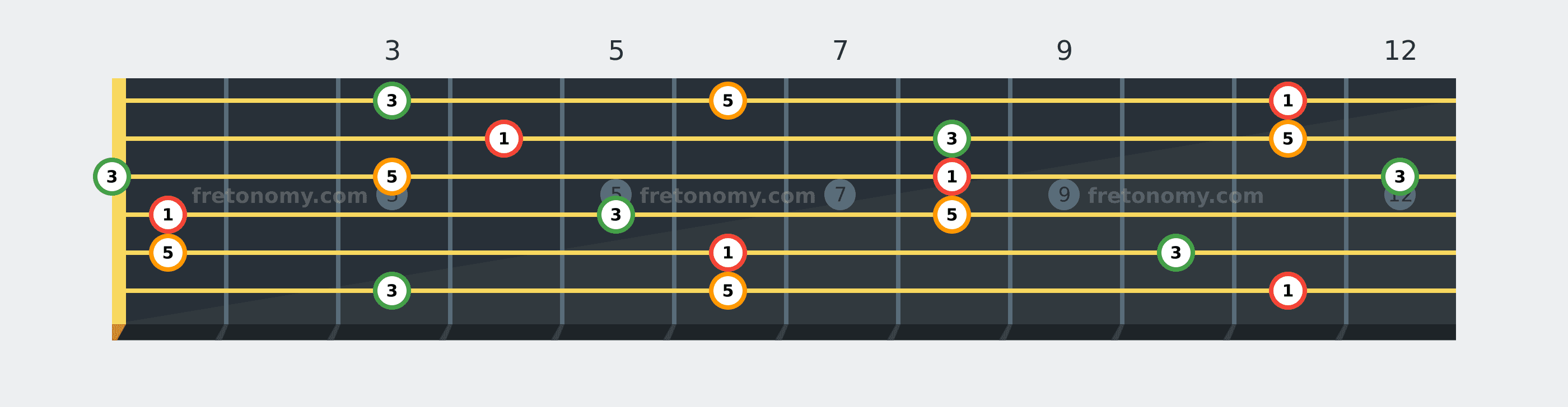 E♭ Major chord fretboard diagram labelled with interval numbers