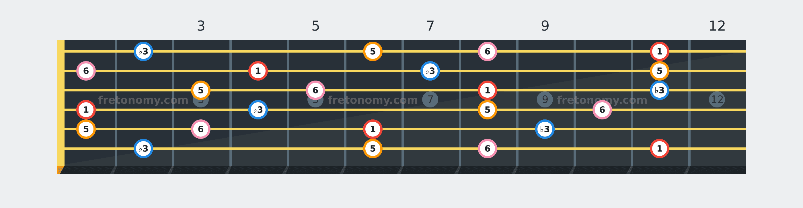 E♭ Minor 6 chord fretboard diagram labelled with interval numbers