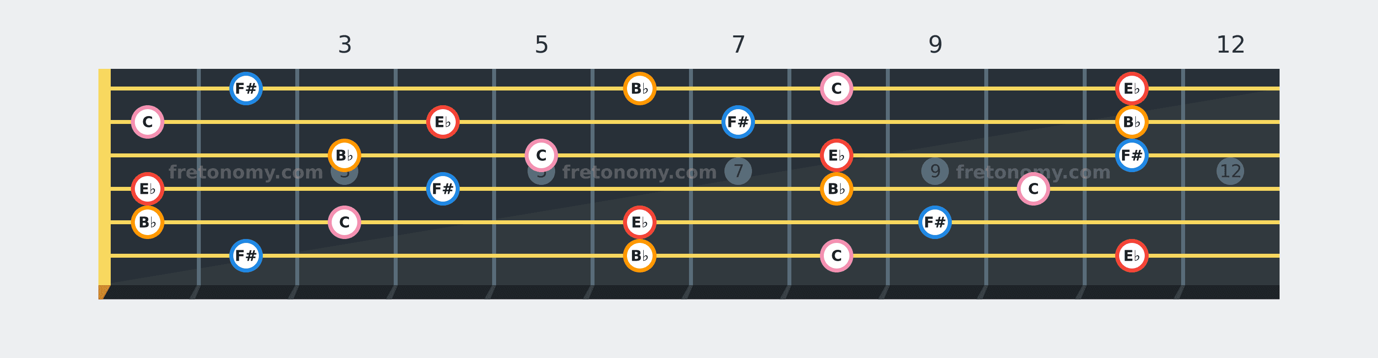 E♭ Minor 6 chord fretboard diagram: every position of E♭, F#, B♭ and C across the guitar neck