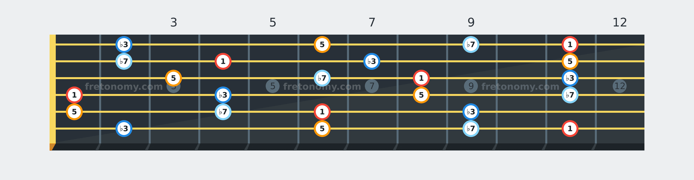 E♭ Minor 7 chord fretboard diagram labelled with interval numbers