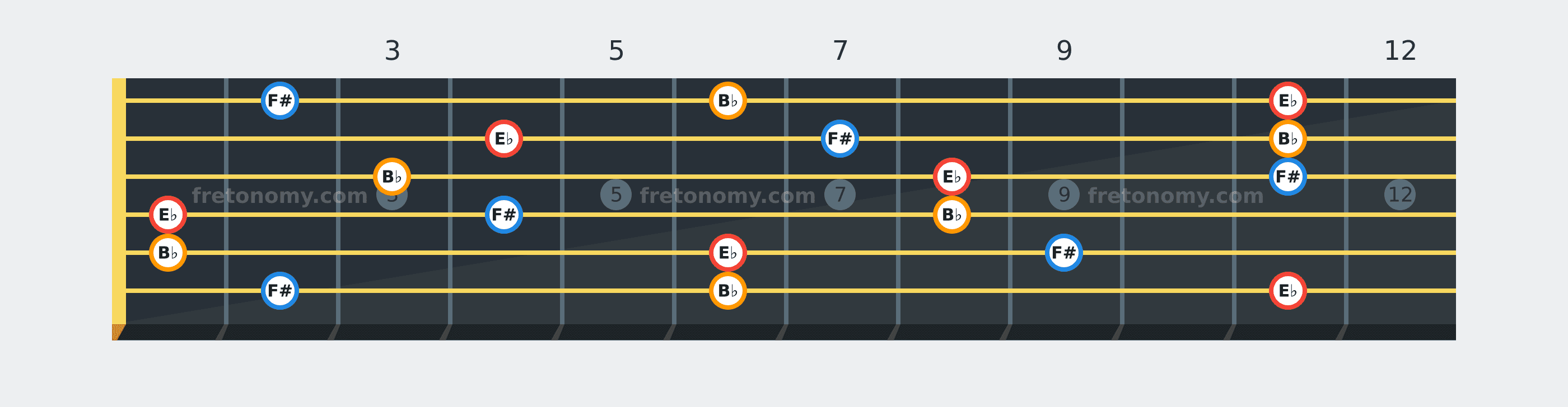 E♭ Minor chord fretboard diagram: every position of E♭, F# and B♭ across the guitar neck