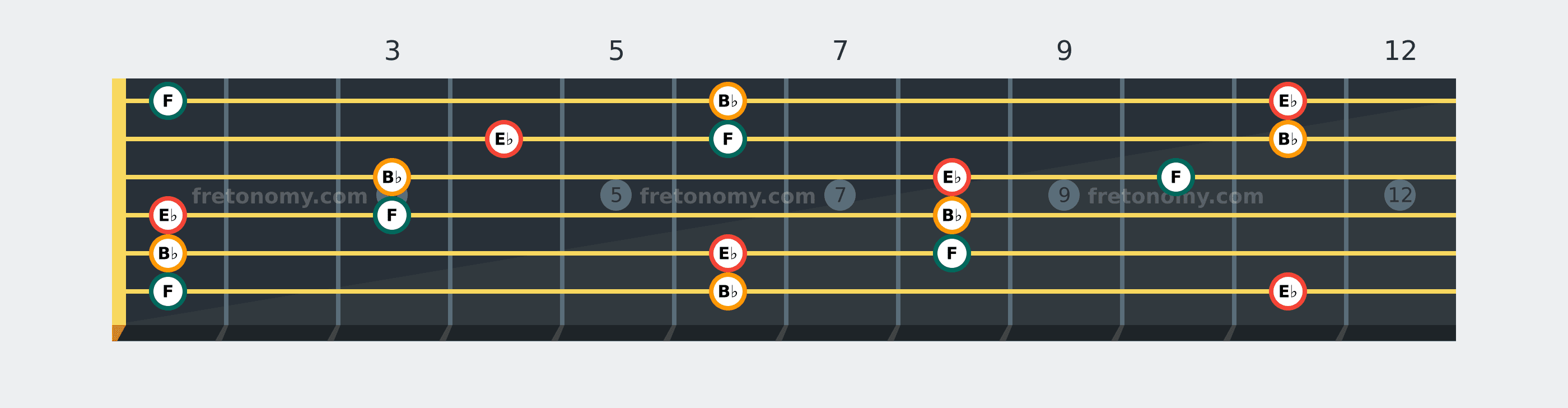 E♭ Sus2 chord fretboard diagram: every position of E♭, F and B♭ across the guitar neck