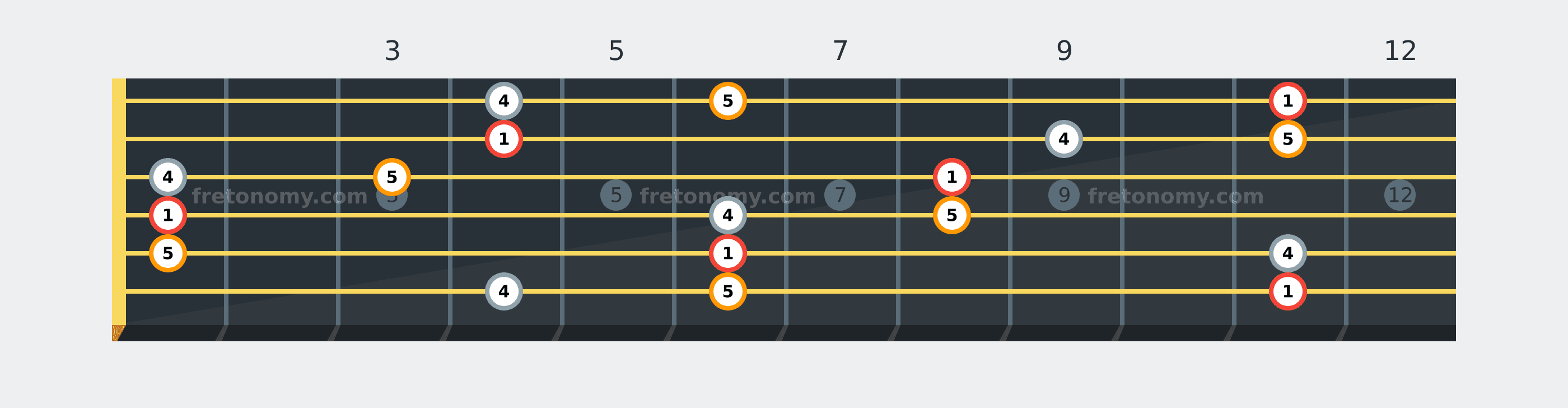 E♭ Sus4 chord fretboard diagram labelled with interval numbers