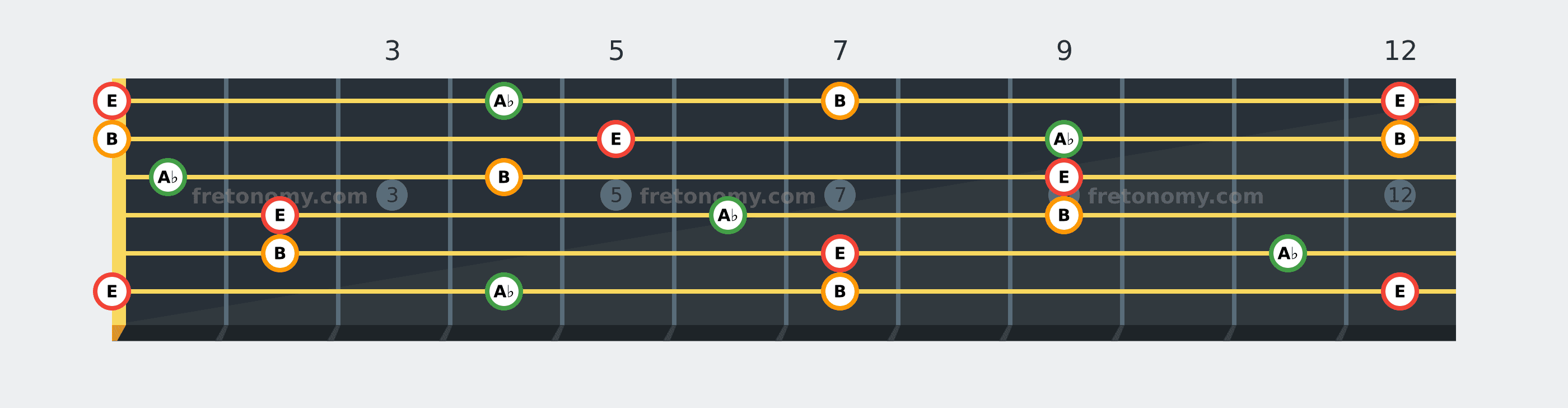 E Major chord fretboard diagram: every position of E, A♭ and B across the guitar neck