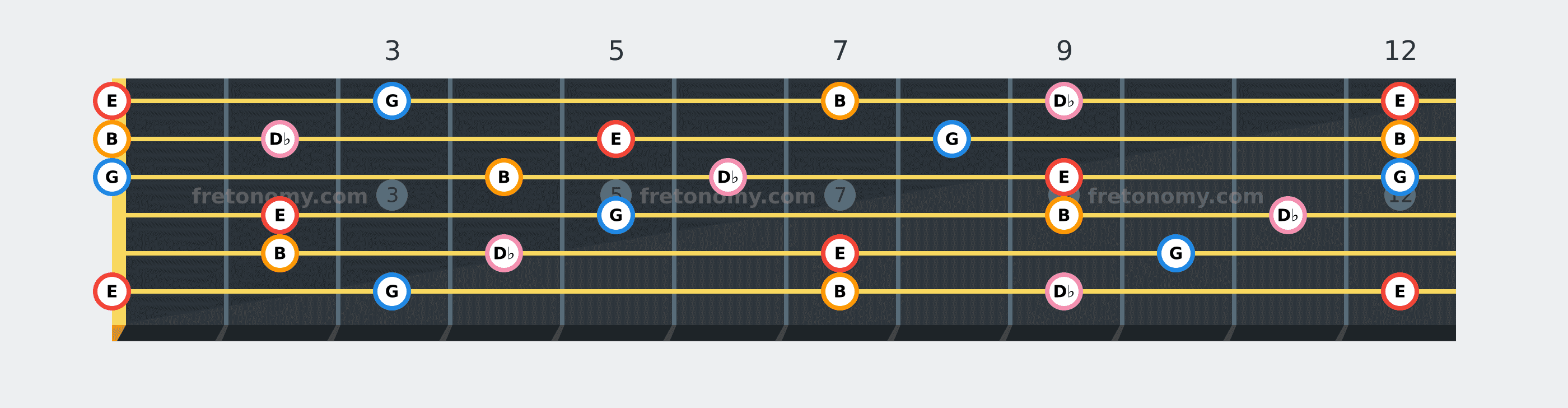 E Minor 6 chord fretboard diagram: every position of E, G, B and D♭ across the guitar neck