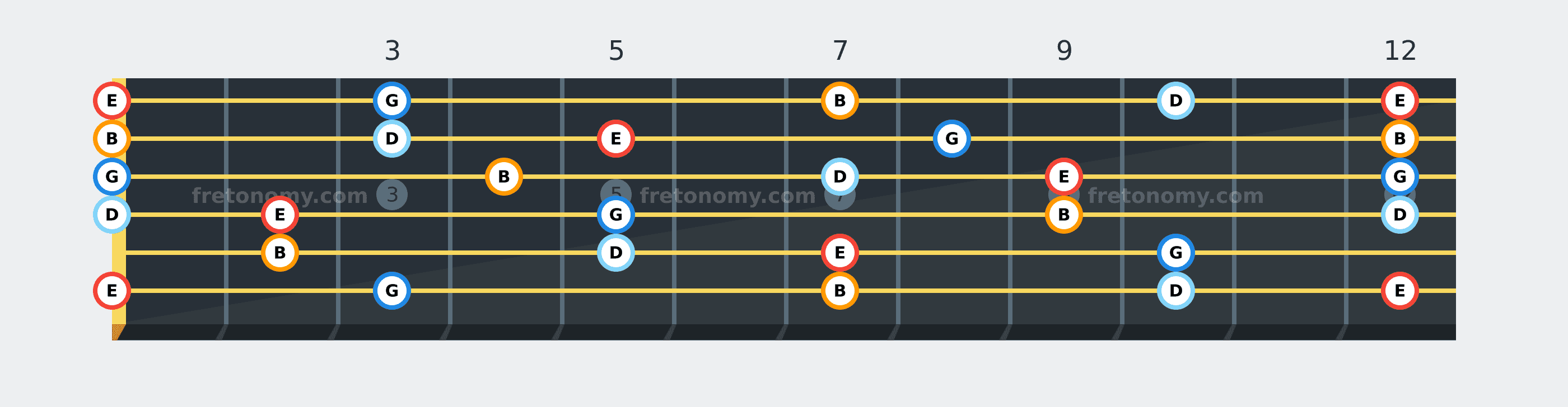 E Minor 7 chord fretboard diagram: every position of E, G, B and D across the guitar neck