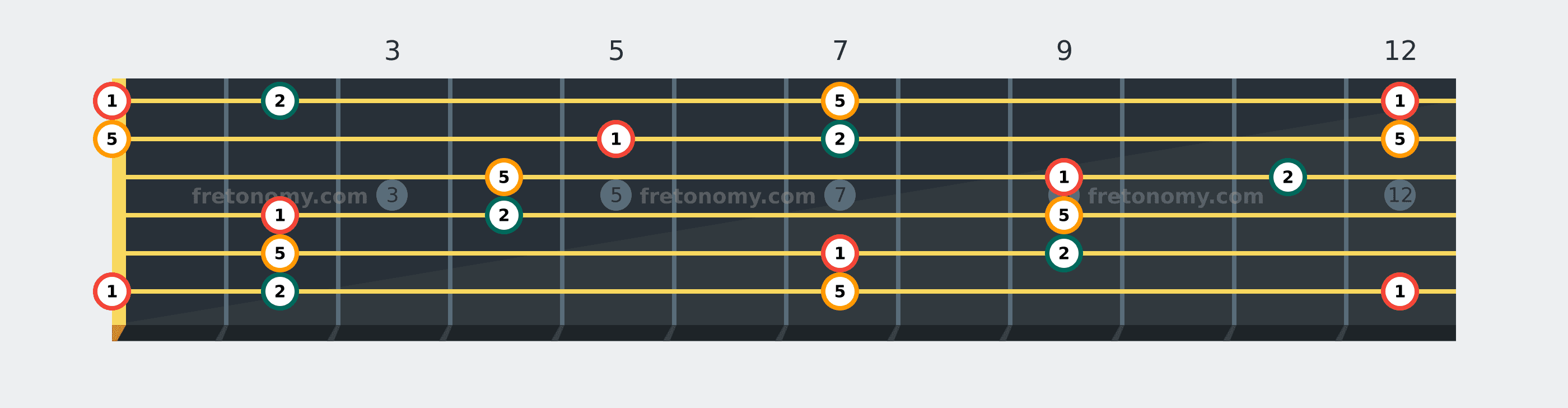 E Sus2 chord fretboard diagram labelled with interval numbers