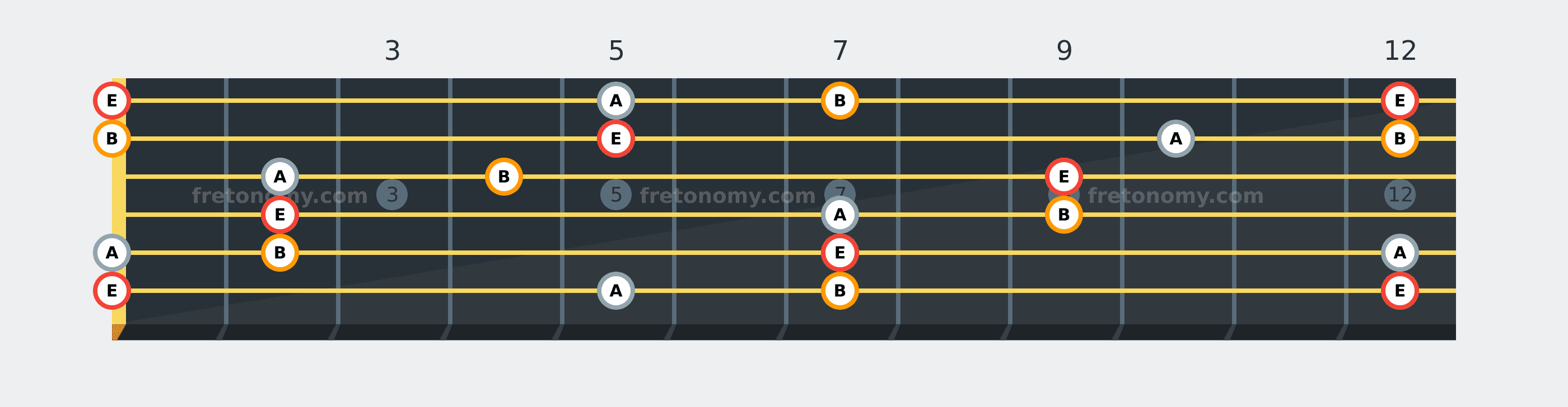 E Sus4 chord fretboard diagram: every position of E, A and B across the guitar neck