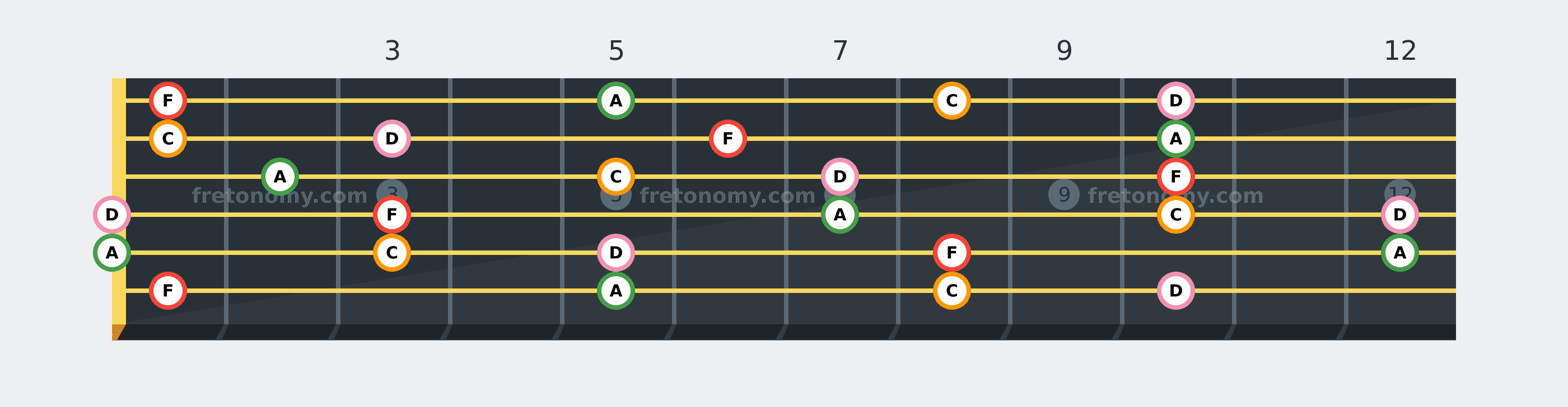 F6 chord fretboard diagram: every position of F, A, C and D across the guitar neck