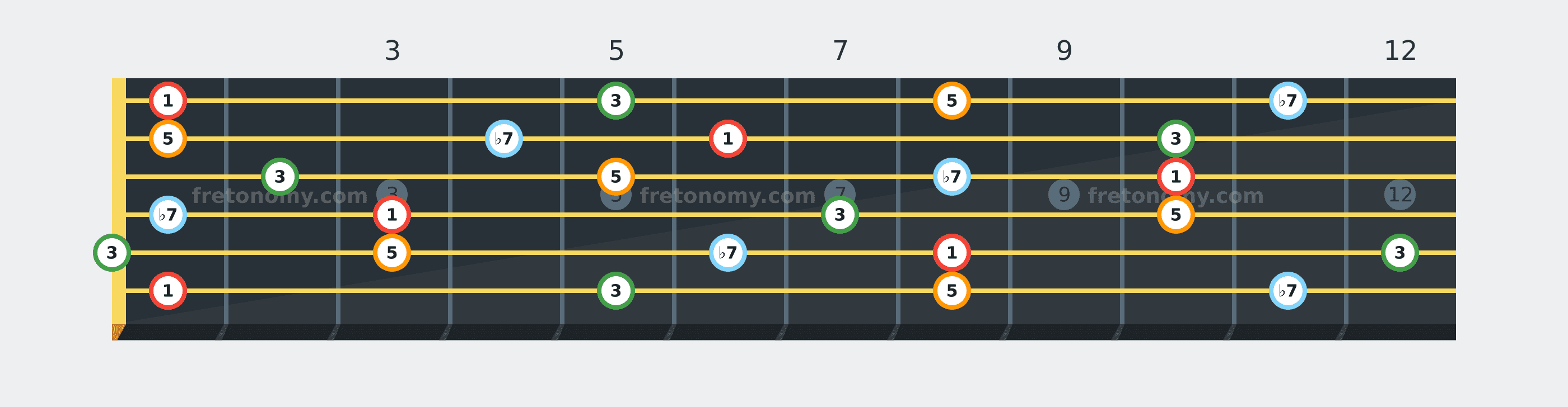 F7 chord fretboard diagram labelled with interval numbers